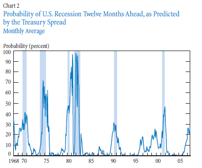 chart 2 - treasury spread
